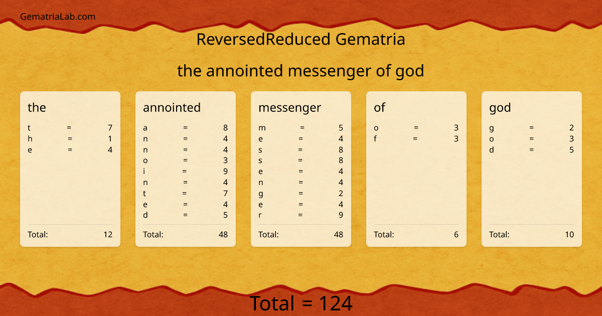 the annointed messenger of god in reversedReduced Gematria